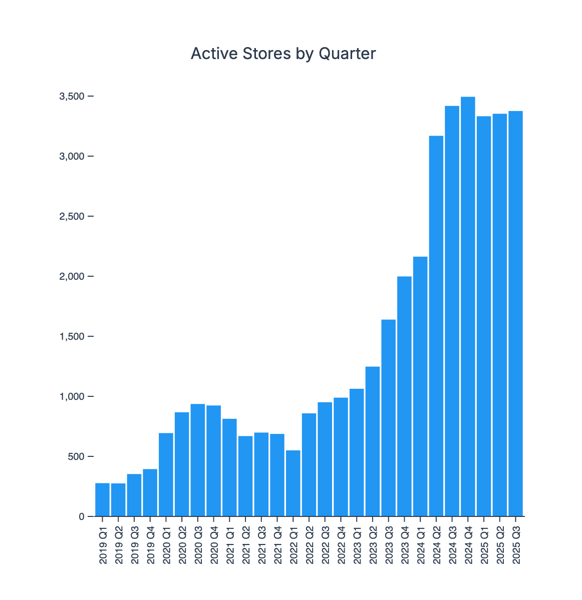 Shopify stores in Ukraine